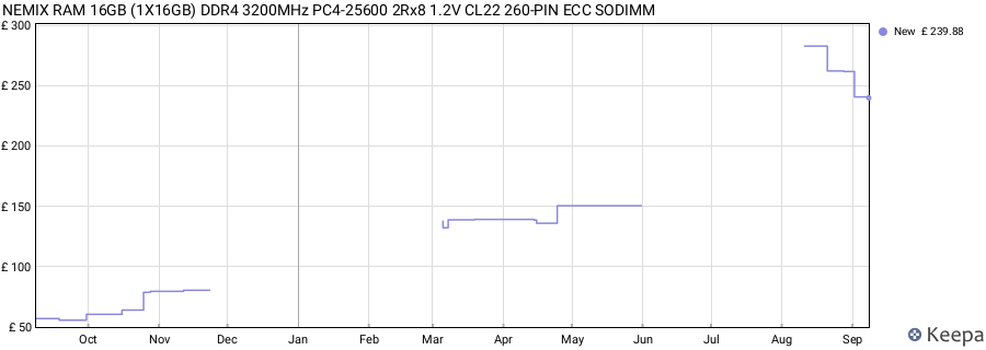 Price history graph