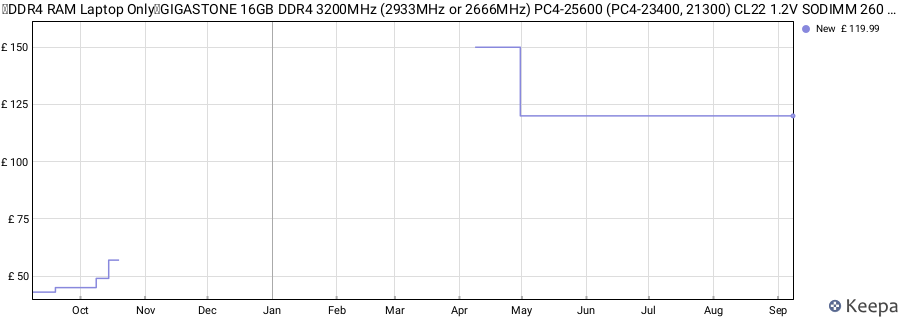 Price history graph