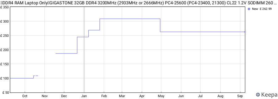Price history graph