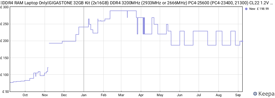 Price history graph
