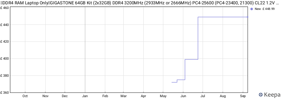 Price history graph