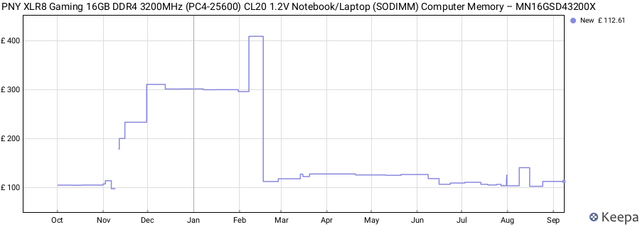 Price history graph