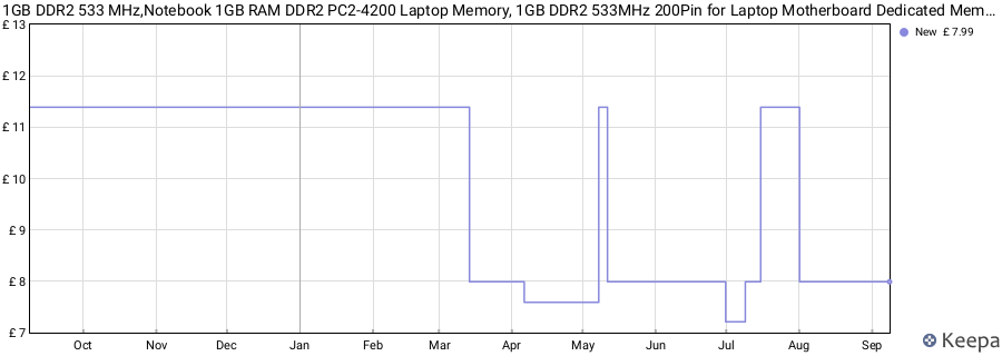 Price history graph