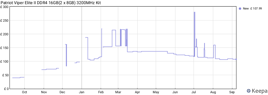 Price history graph