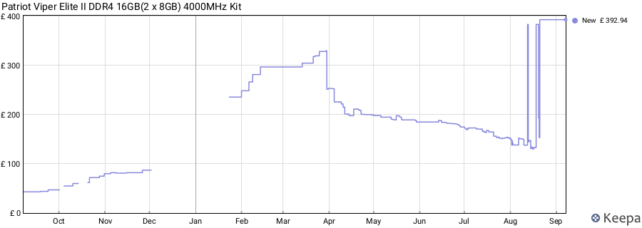 Price history graph