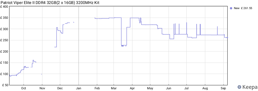 Price history graph