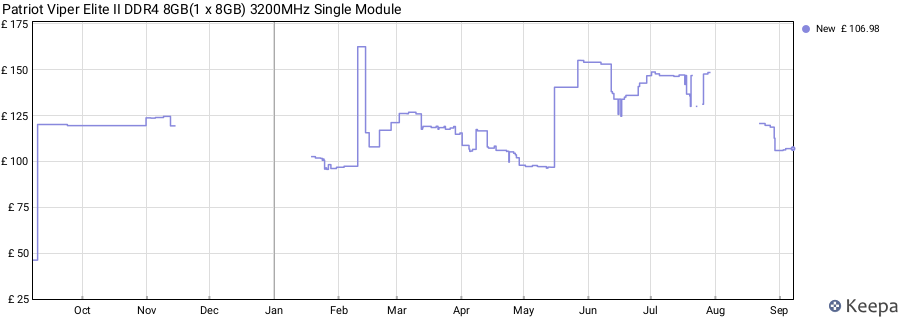 Price history graph
