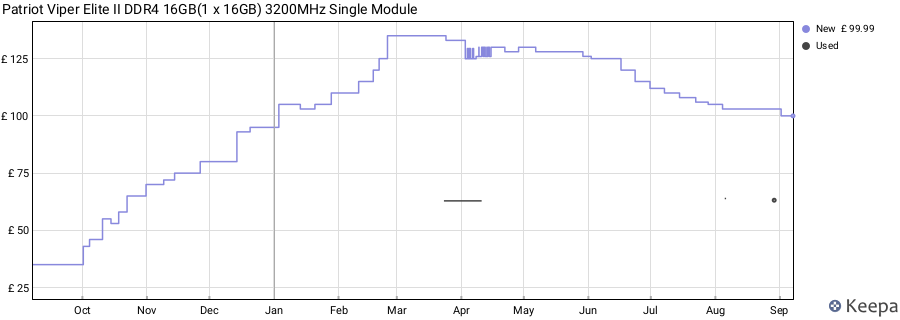Price history graph