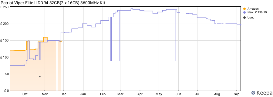 Price history graph
