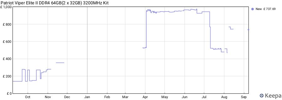 Price history graph