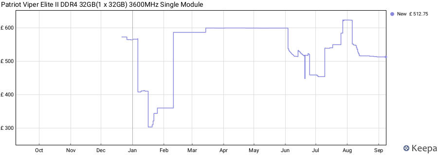 Price history graph