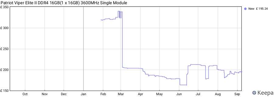 Price history graph
