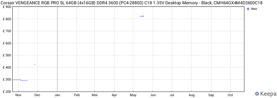 Price history graph
