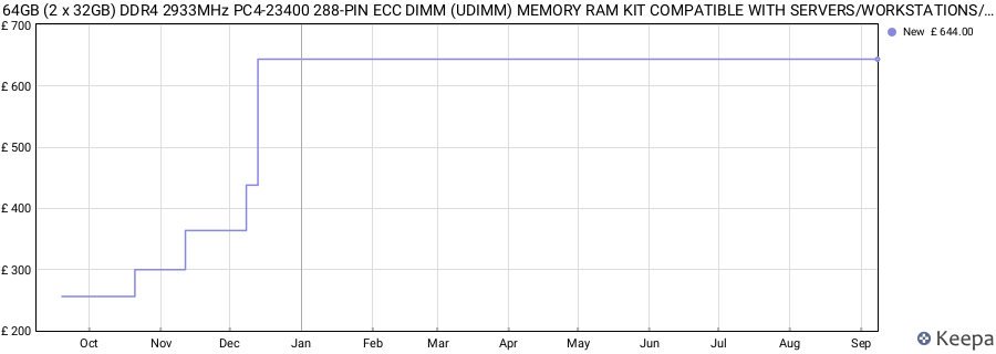Price history graph