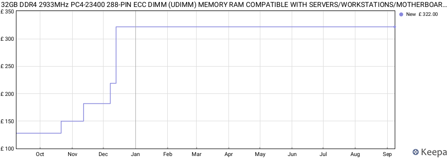 Price history graph