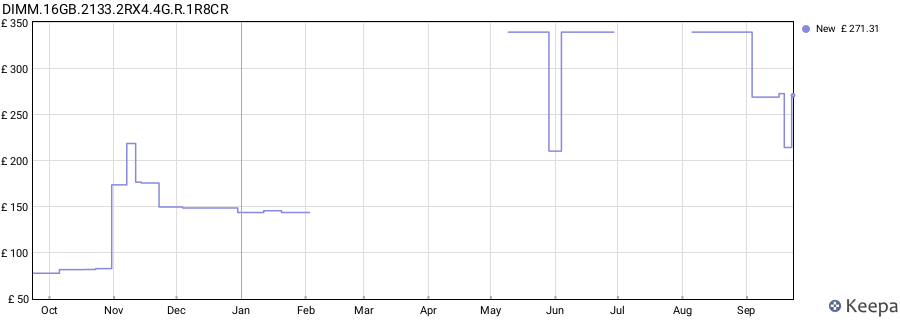Price history graph