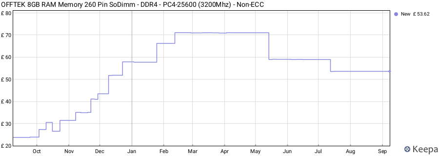 Price history graph