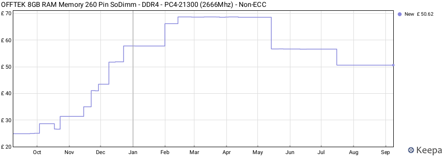 Price history graph