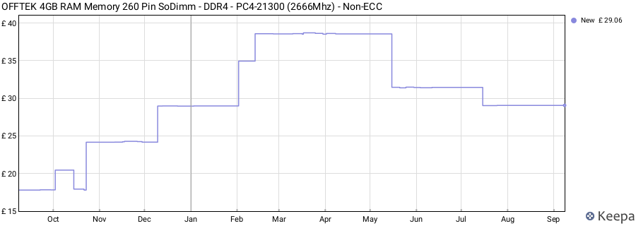 Price history graph