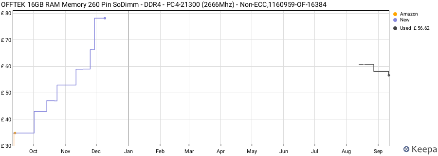 Price history graph