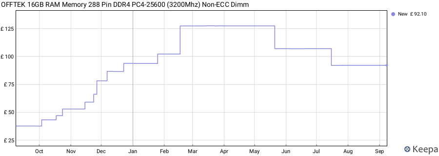 Price history graph