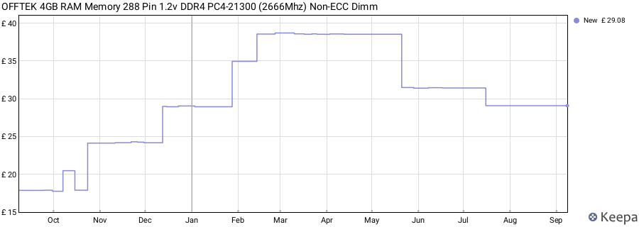 Price history graph