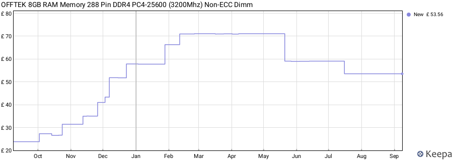 Price history graph