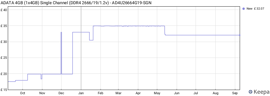 Price history graph