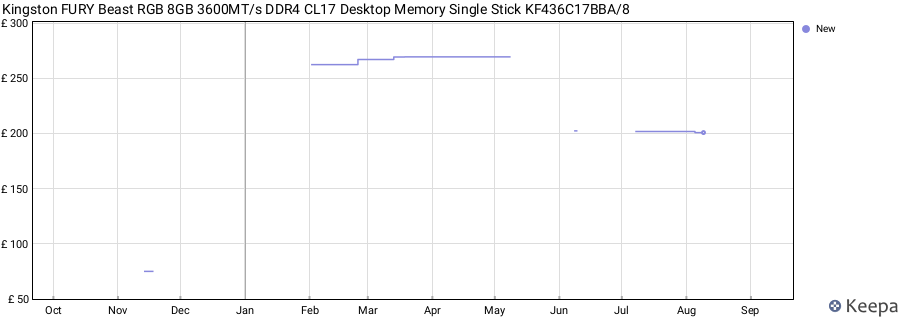 Price history graph