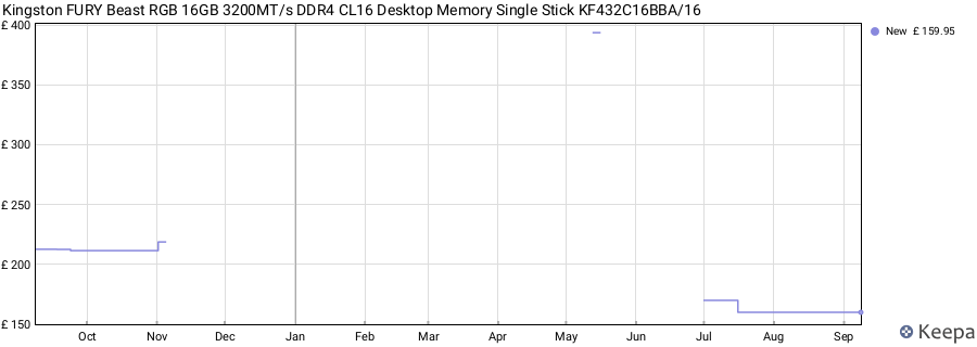 Price history graph