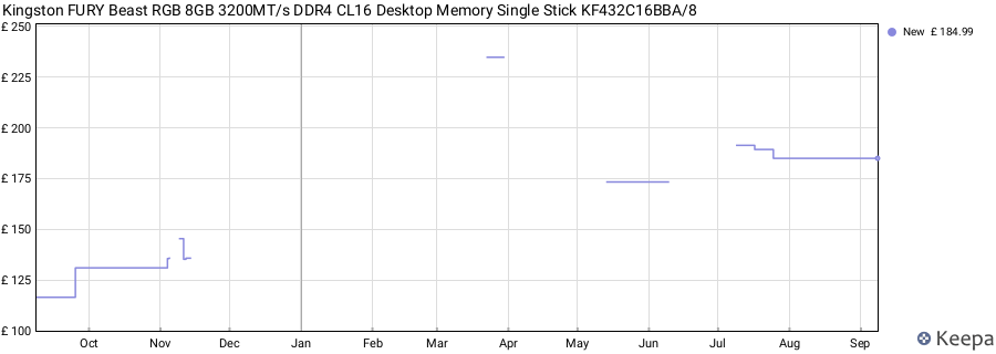 Price history graph