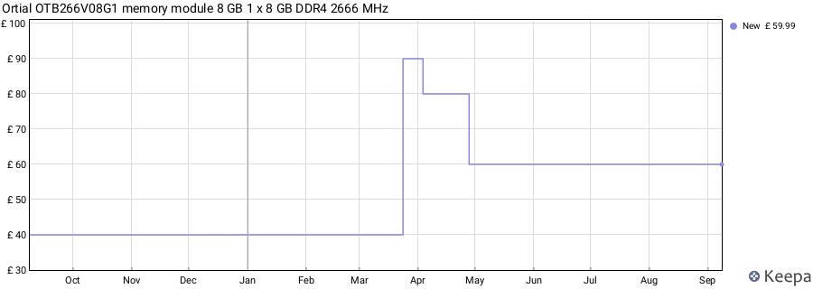 Price history graph