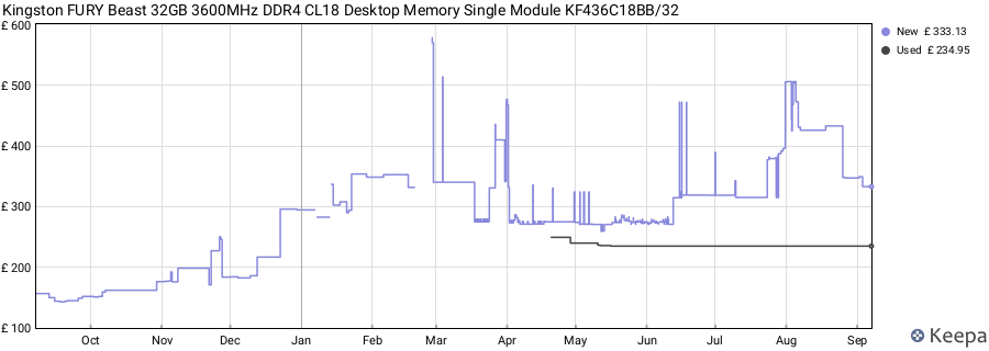 Price history graph
