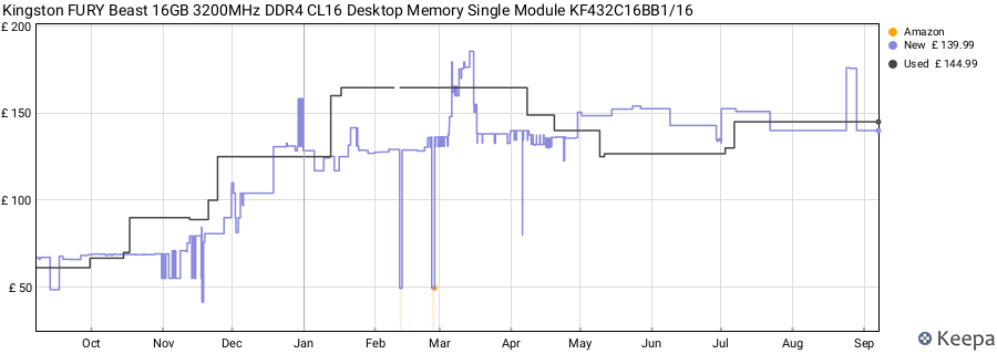 Price history graph