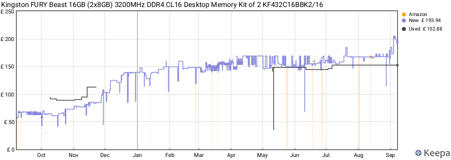 Price history graph