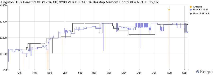 Price history graph
