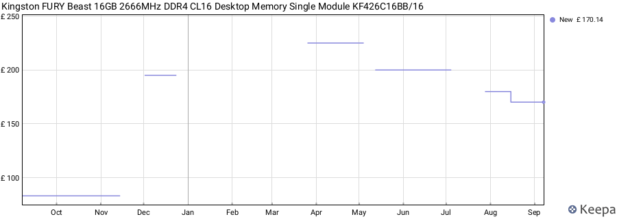 Price history graph