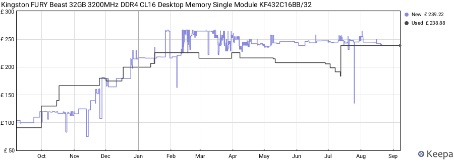 Price history graph