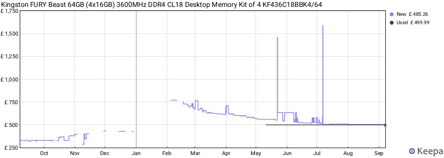 Price history graph