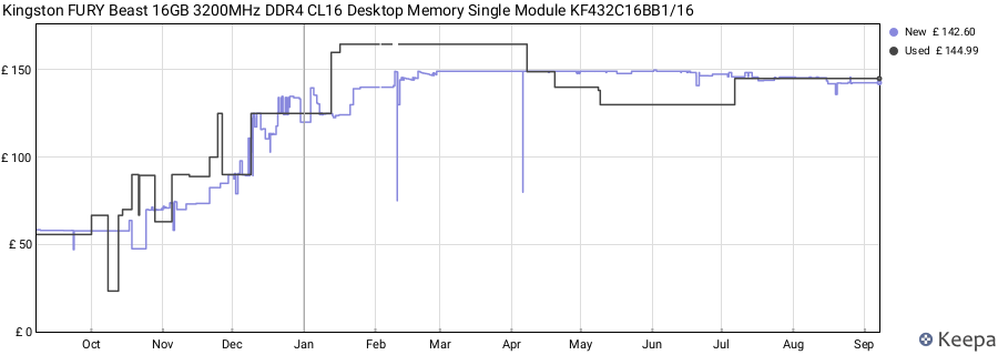 Price history graph
