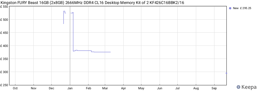 Price history graph