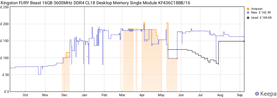 Price history graph