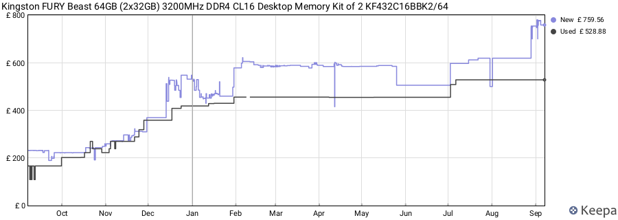 Price history graph