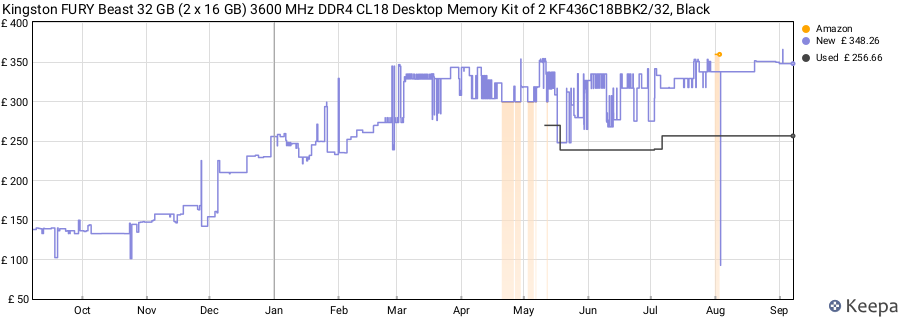 Price history graph