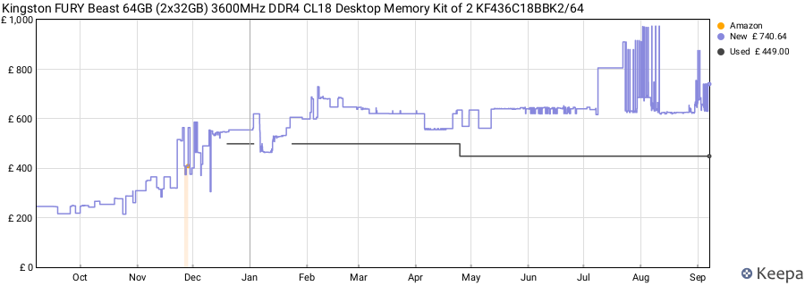 Price history graph