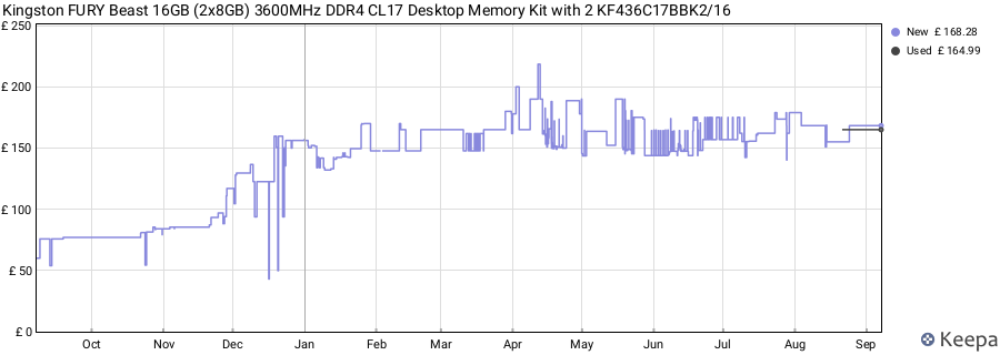 Price history graph