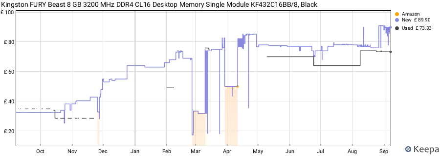 Price history graph