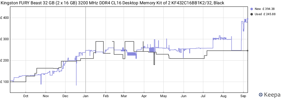 Price history graph