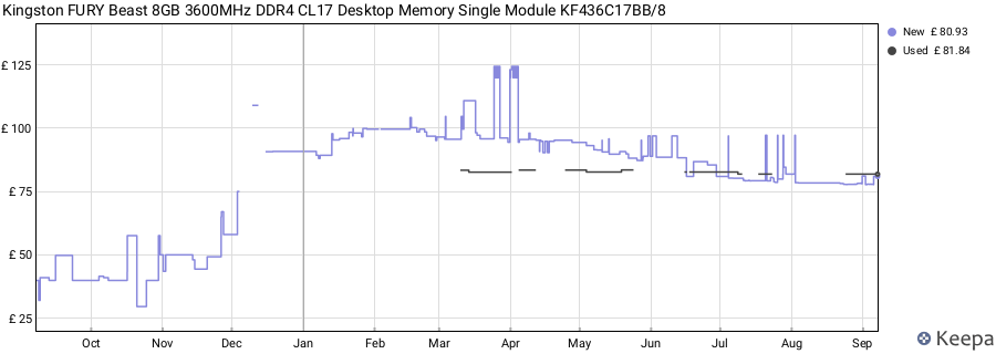 Price history graph