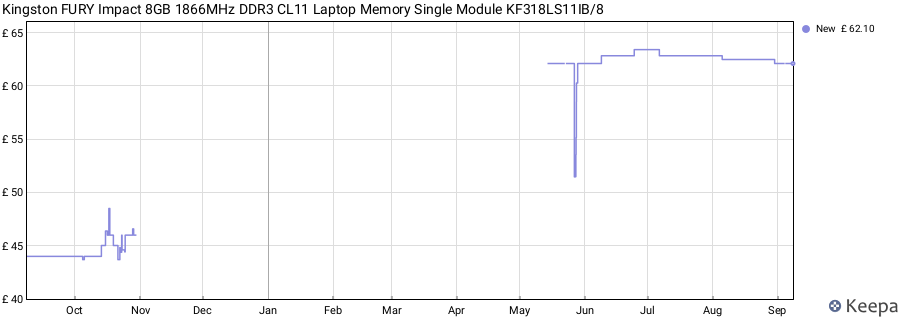 Price history graph
